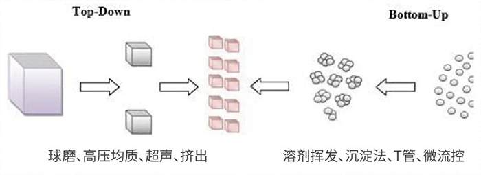 不朽情缘mg官网常用纳米粒子制备方法.jpg